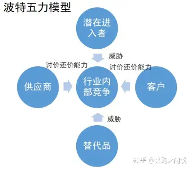 采购分析工具之波特五力模型porterfiveforcesmodel