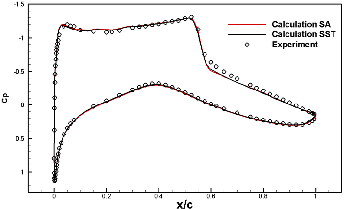 [案例分析]基于SU2的RAE2822超临界翼型流场计算的图5
