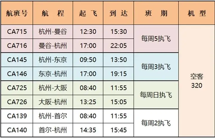 民航局：新航季每周安排国际客运航班840班 同比增105.9%
