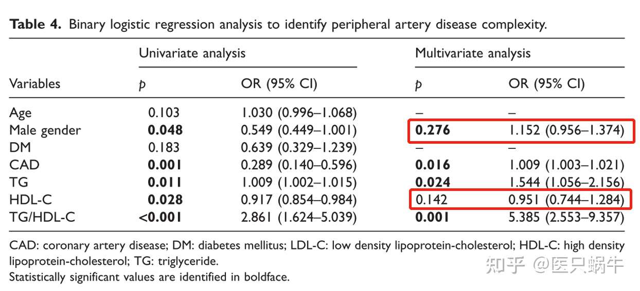 Univariate Analysis及multivariate Analysis引发的探讨 知乎