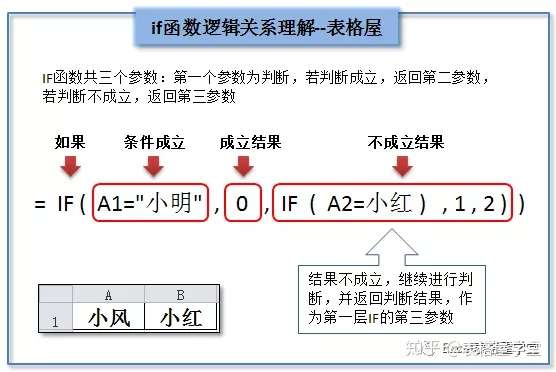 函数应用 If函数的多层嵌套 知乎