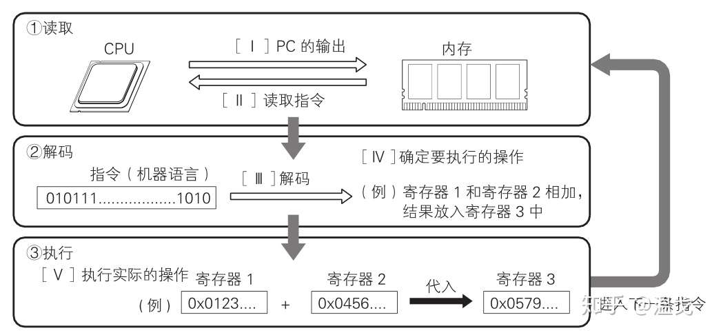 科普 计算机系统的组成 知乎