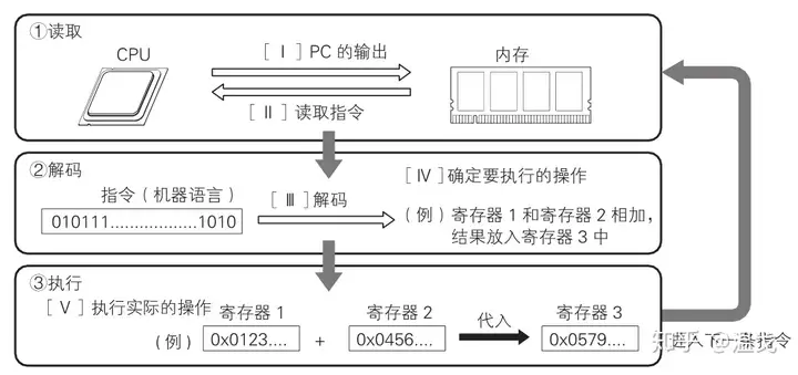 计算机系统的组成