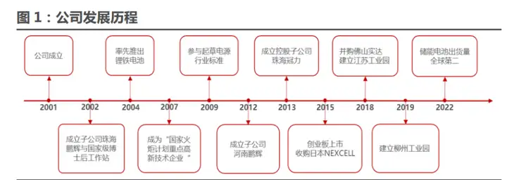 锂电老将，破茧再启航，鹏辉能源：全面覆盖动力、消费、储能领域