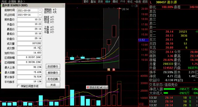 亏损3000万市值4天翻倍，清水源靠“收废品”翻身？