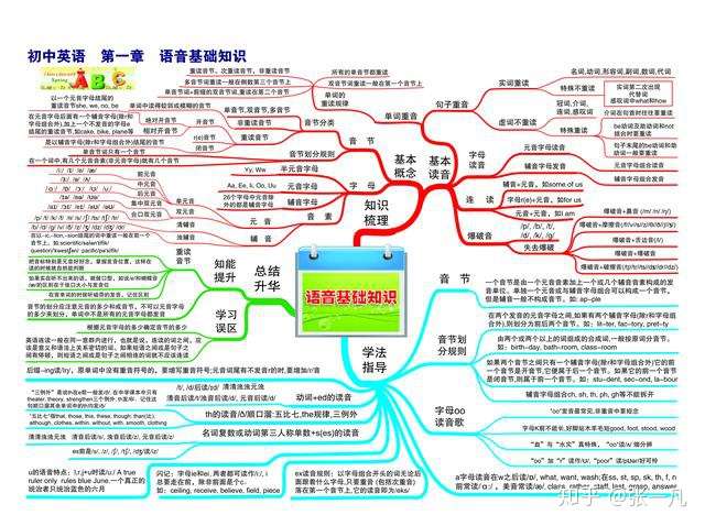 初中英语 3年学习知识全都整理在这31张思维导图上 知乎