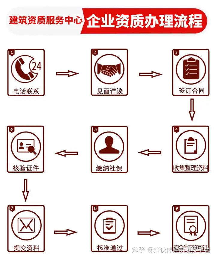 难以置信（深圳建筑企业资质证书）深圳建筑资质挂靠的中介有哪些，2022年深圳建筑资质代办,建筑资质办理的条件和流程时间费用详细解读，建议收藏！，建筑资质升级代办，