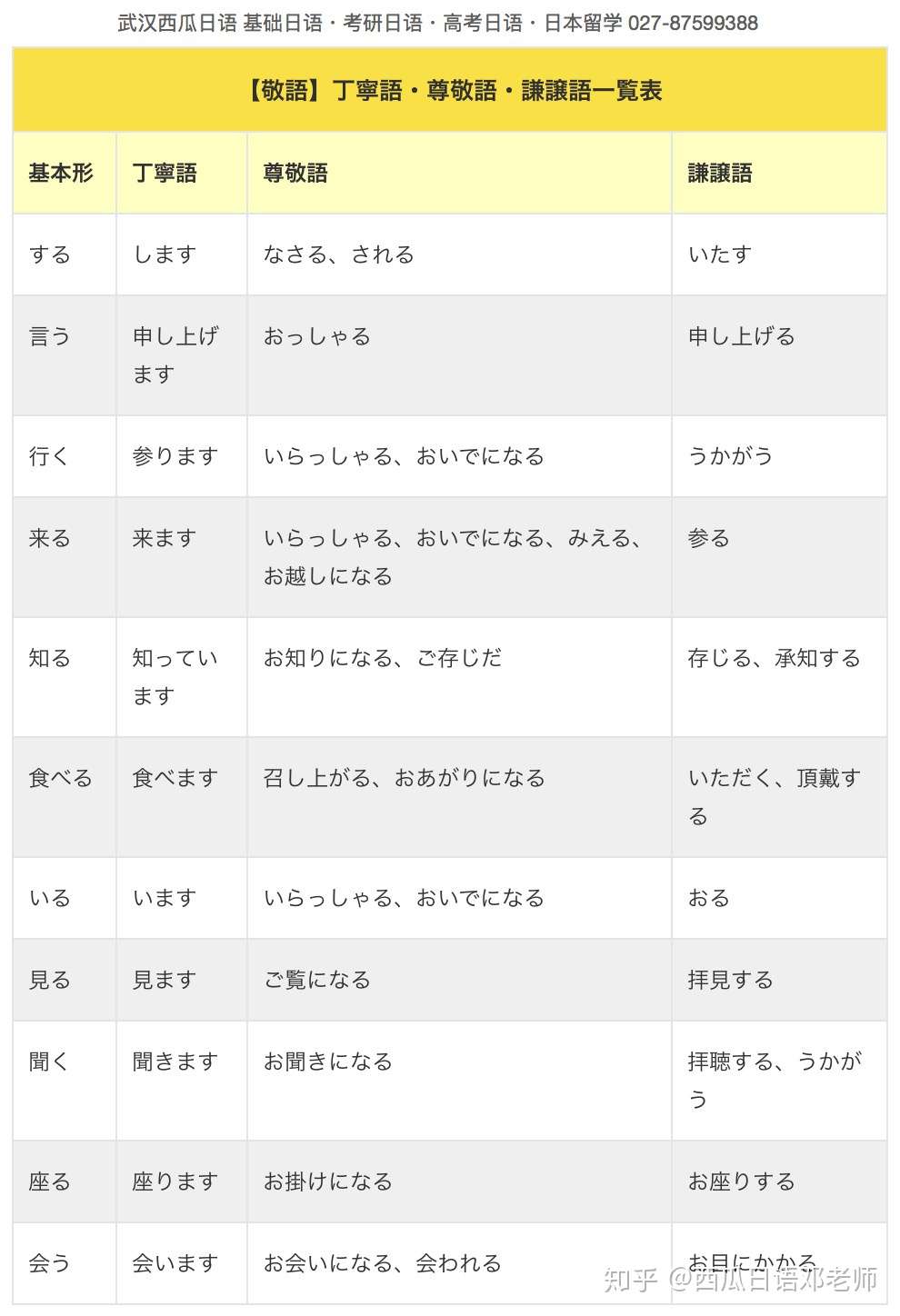 敬语背这些就够了 常用礼貌 尊他 自谦语一览表 知乎