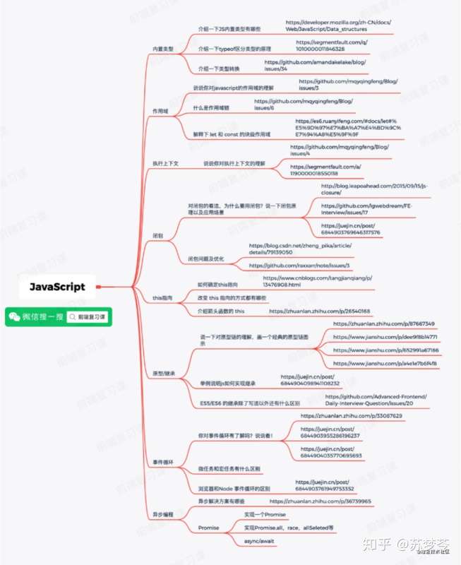 17张思维导图 21年作为一名前端开发者需要掌握这些 前端面试复习资料参考大纲 知乎