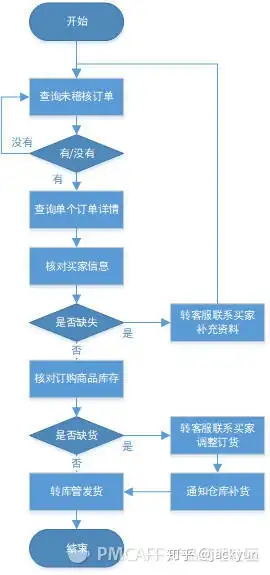 老司机和你一起聊聊b端产品业务流程