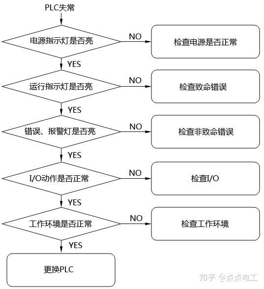 教你plc常见故障维修与诊断 知乎