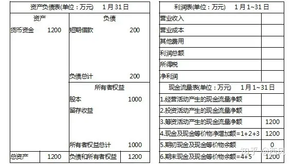 资产负债表 利润表 现金流量表 知乎