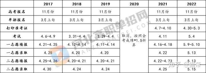 河北省高职单招好考吗？