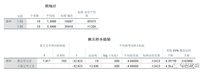 你的t检验做对了吗