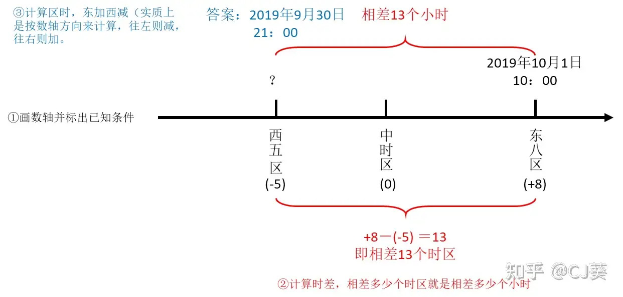 高中地理 时差很难计算 一招就能缕清你的解题思路 知乎