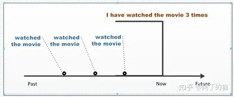 第41讲英语时态 看懂这张图就够了 知乎