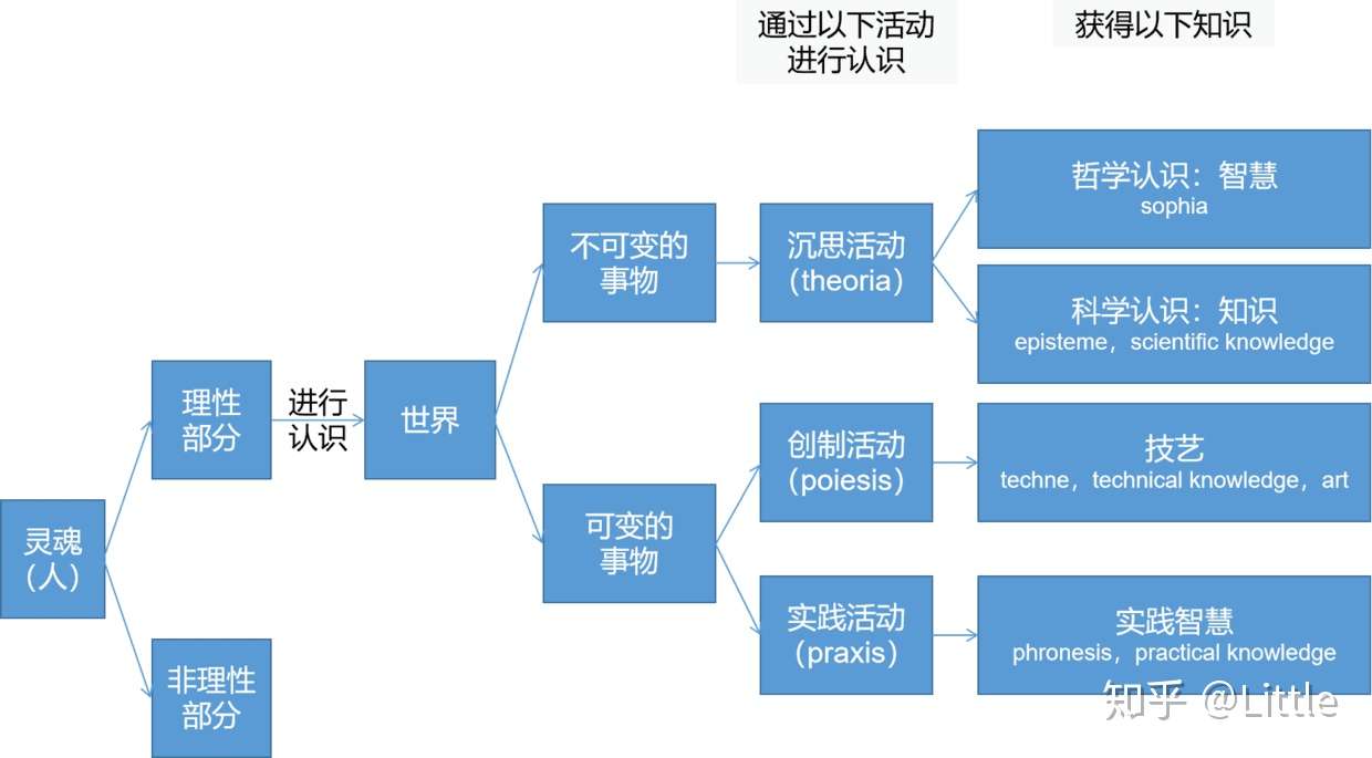 äºšé‡Œå£«å¤šå¾·å¯¹çŸ¥è¯†çš„åˆ†ç±» è¯» å°¼å„é©¬å¯ä¼¦ç†å­¦ ç¬¬å…­å·ç†æ™ºå¾·æ€§ çŸ¥ä¹Ž