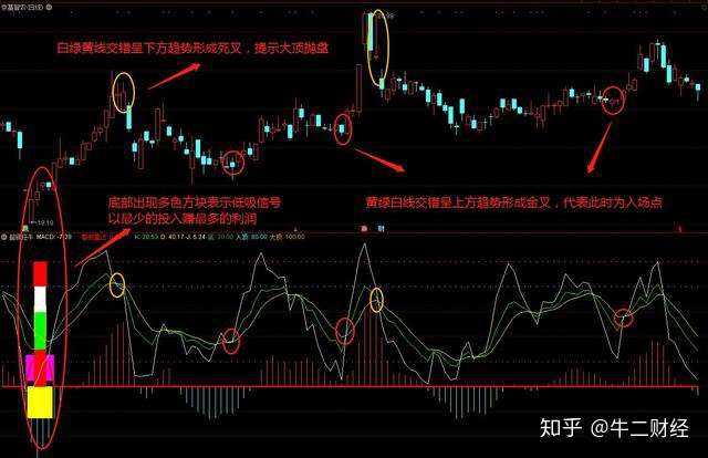 私募絕密指標——超底狂牛,kdj金叉死叉輕鬆判斷出入點