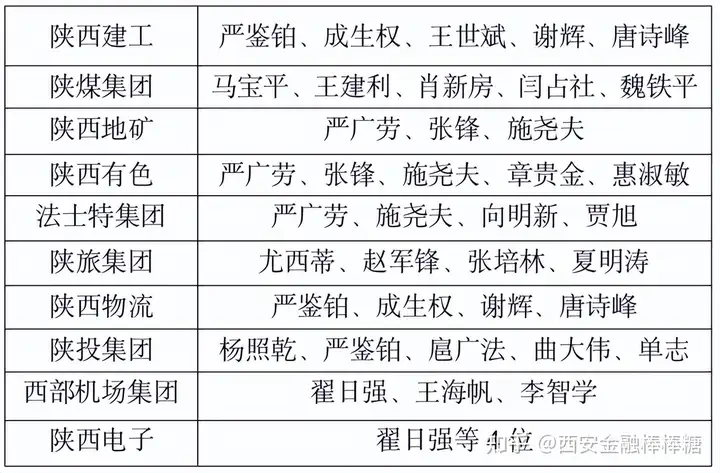 “陕西国企大佬”纷纷现身：谁可以当“外部董事”？