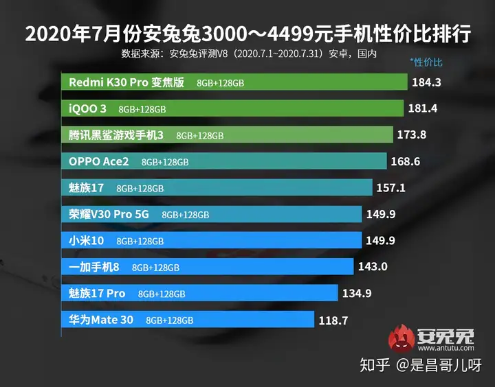 太疯狂了(2020手机性价比最高的手机)2020年最值得买的性价比手机,2020手机性价比排行,买手机就它, 太疯狂了(2020手机性价比最高的手机)2020年最值得买的性价比手机,2020手机性价比排行,买手机就它,