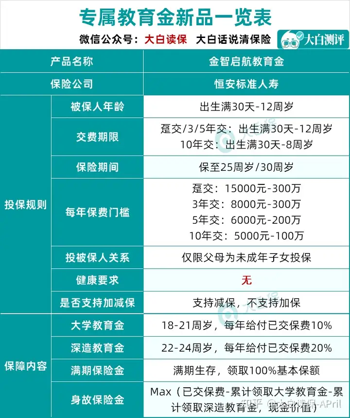 2款重磅保险新品：金智启航教育金、守卫者5号重疾险，详细测评！（金智）金智教育ipo终止了吗，