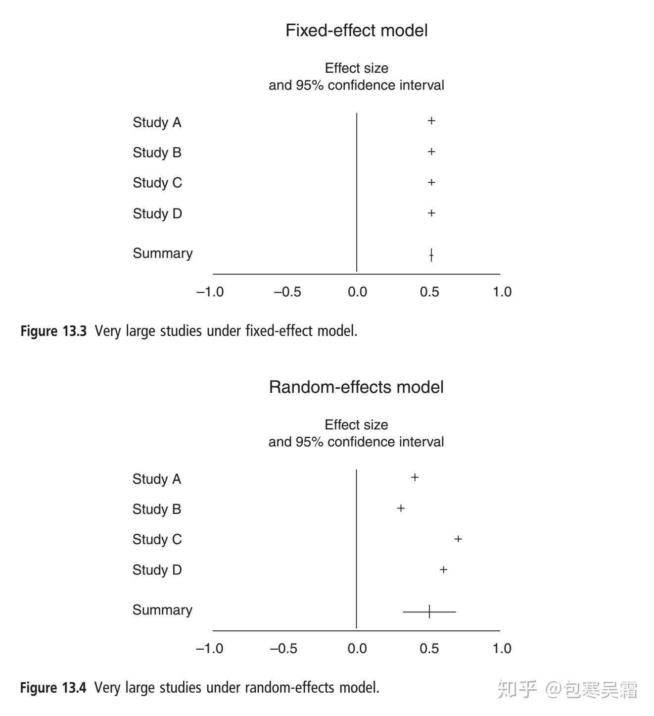 统计学中的 固定效应vs 随机效应 知乎