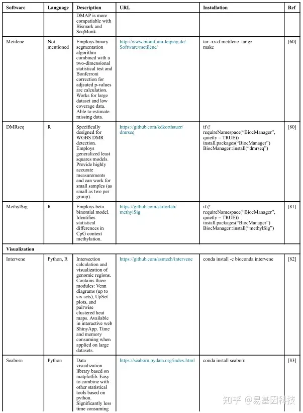 全基因组DNA甲基化测序数据工作流程分析和性能评估  分析软件比较 | 生信专区