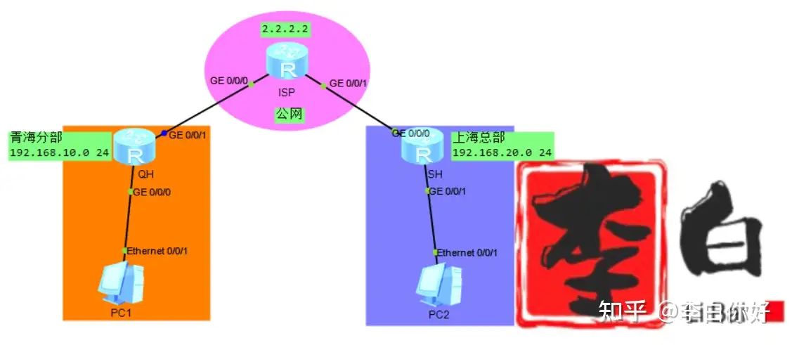 GRE over IPSec VPN配置案例- 知乎