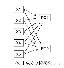 主成分分析和因子分析