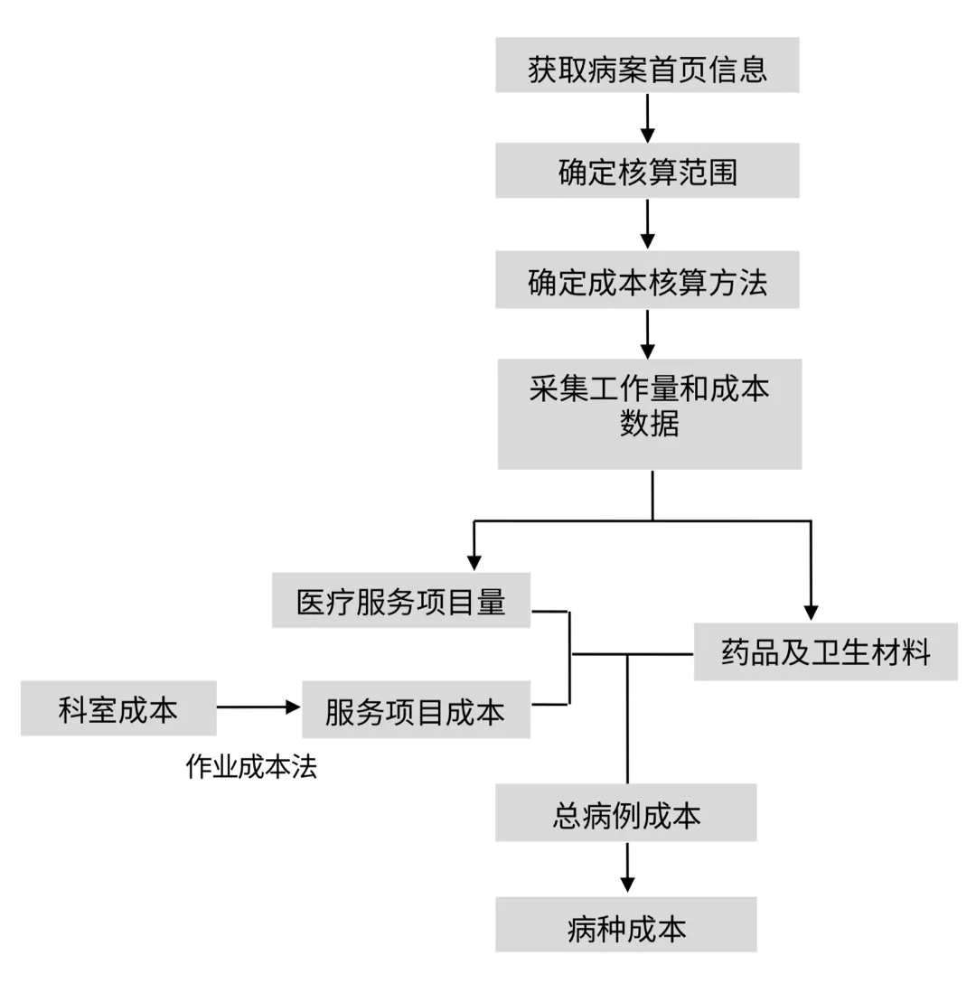 上海三甲医院 按病种成本核算模式设计及应用 知乎