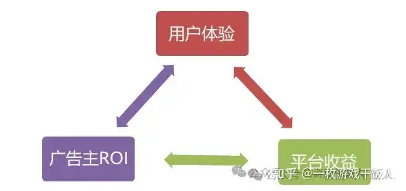 广告投放的一些新的理解