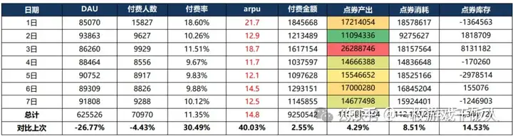 重度游戏商业化运营经验分享