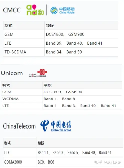 深光标准|世界各国运营商通信频段- 知乎