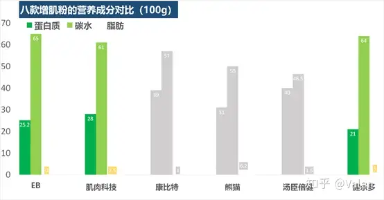 8款热门增肌粉测评，增肌补剂选购指南- 知乎