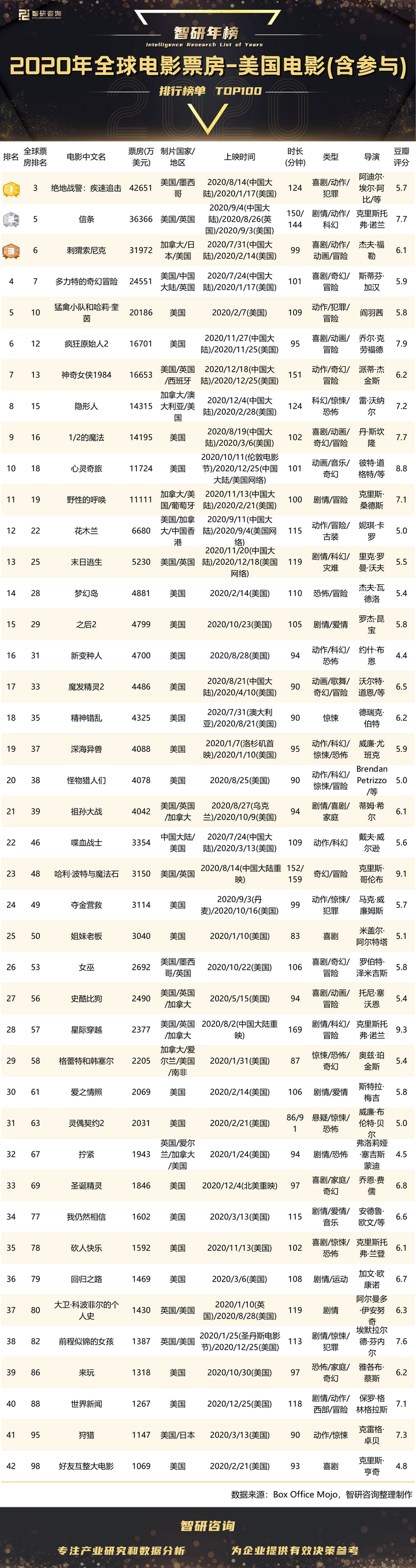 美国金牌销售电影排行榜
