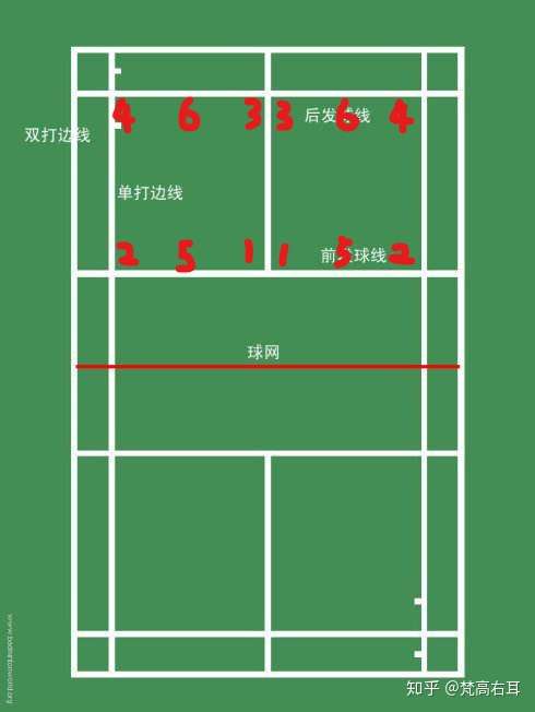 羽毛球怎样发高远球不会被直接扣杀?