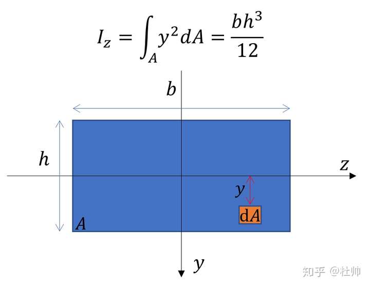 慣性矩的計算方法