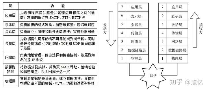 PHP面试常考之网络协议