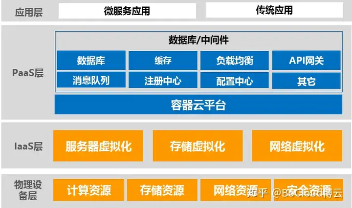 观点 | 破解云管理平台在数据中心管理体系中定位模糊的困局