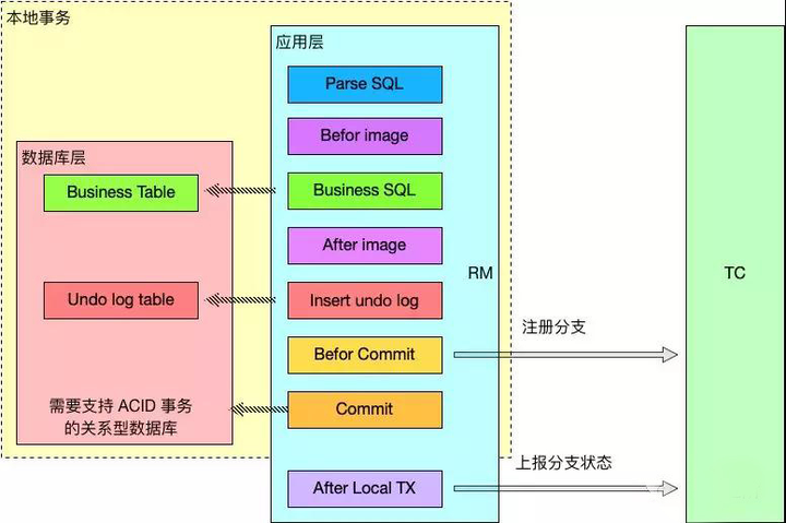 分布式事务解决方案，中间件 Seata 的设计原理详解_Seata 设计原理_05