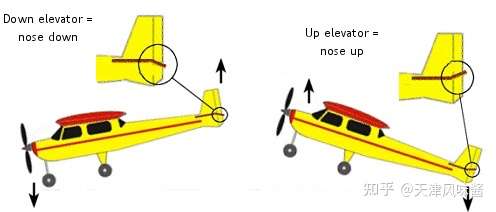 飞机升降舵原理图图片