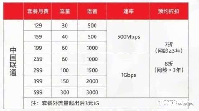 如何看待redmi k30 5g附送49元起的5g米粉卡?