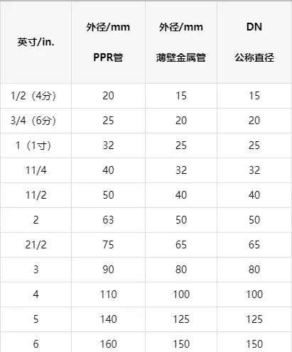 ppr水管规格尺寸怎么看看懂这篇你就是行家