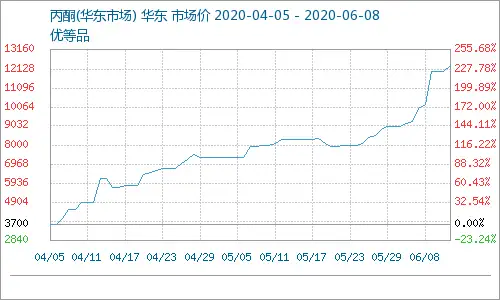 丙酮市场——曾经的辉煌一去不复返