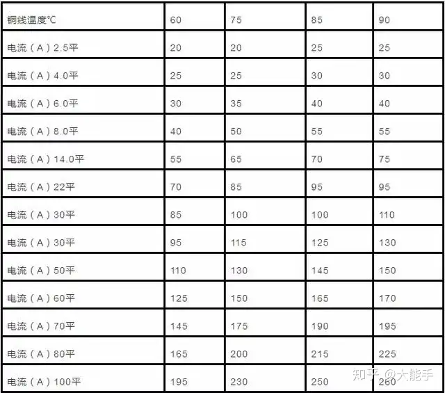 电缆直径和电缆流过电流计算以及对照表- 知乎