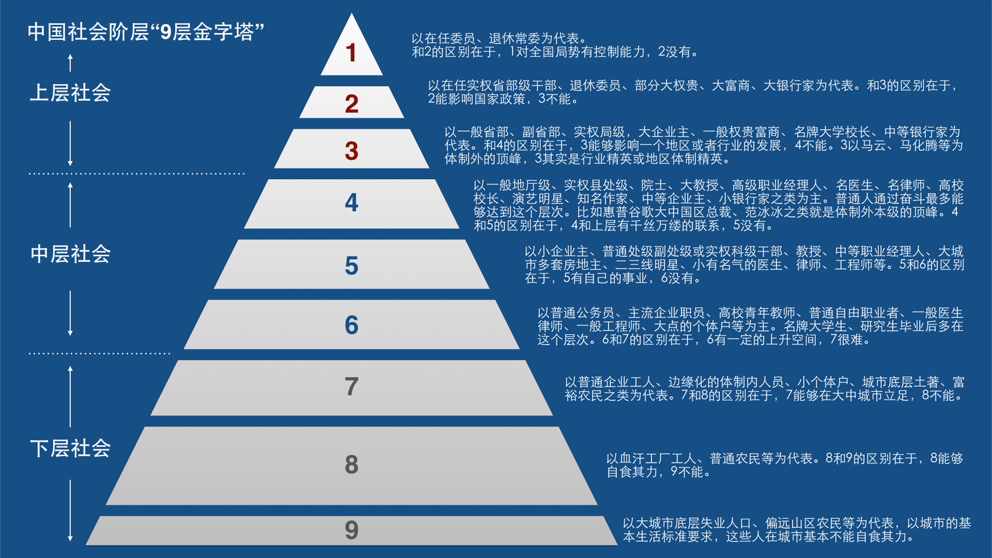 社会阶层及由此引起的社会动力学现象 笔记366 知乎