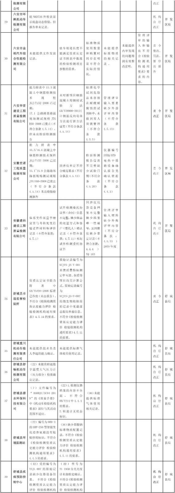 浙里检 双随机一公开共发现127个问题 知乎