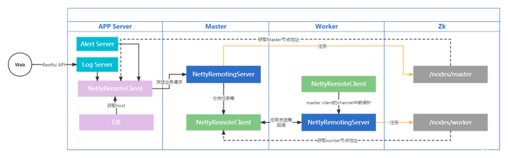 一文读懂，硬核 Apache DolphinScheduler3.0 源码解析