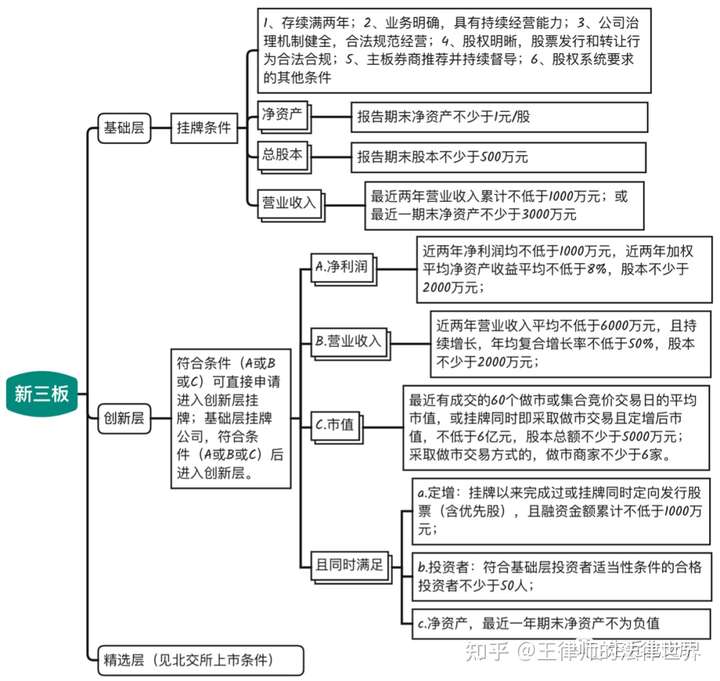 新三板交易需要什么条件