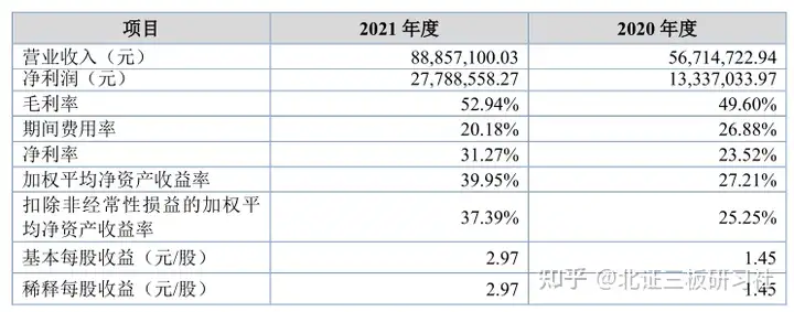 新三板新挂牌15家公司基本面分析（9.16-10.12）